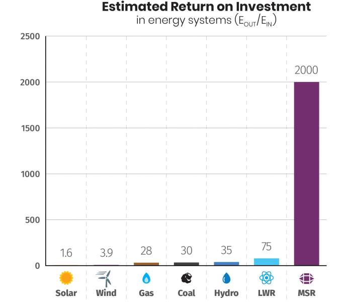 Energy return on investment