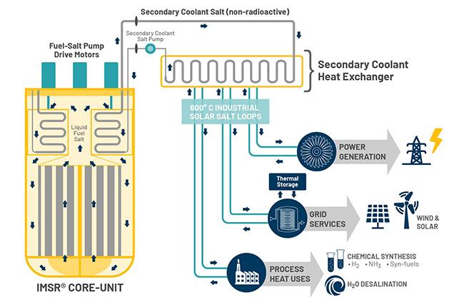 Molten Salt Reactor