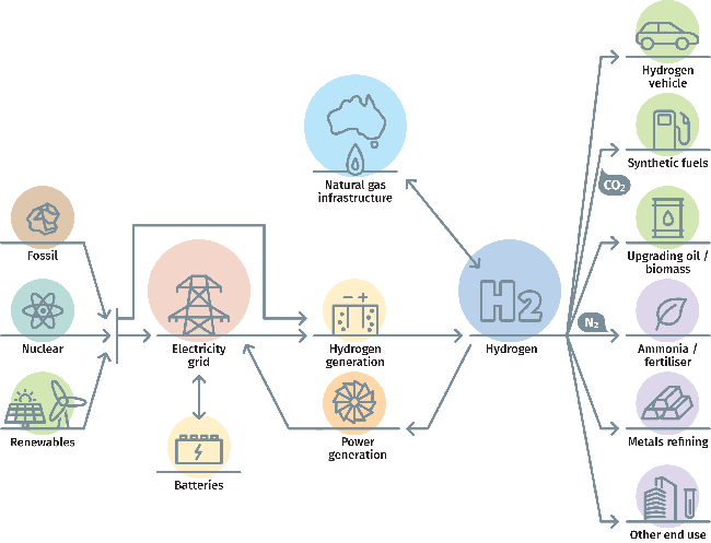 Hydrogen energy