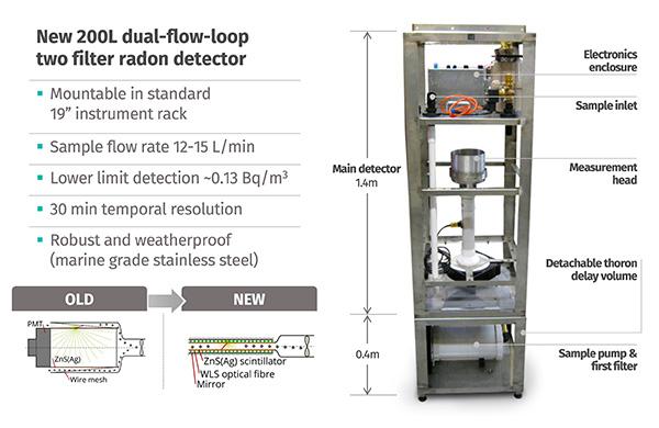 Radon detector