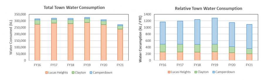 water usage 21