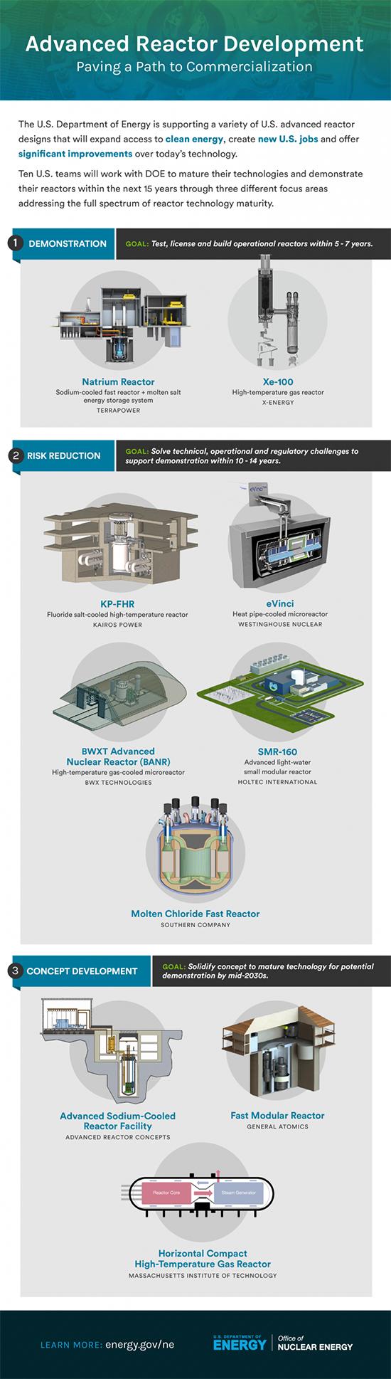 Advanced reactor deevlopment