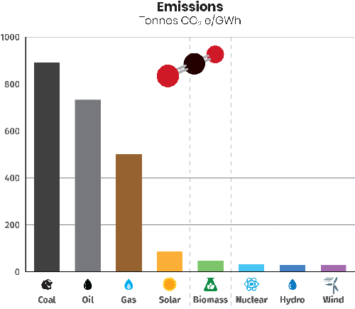 CO2 emissions