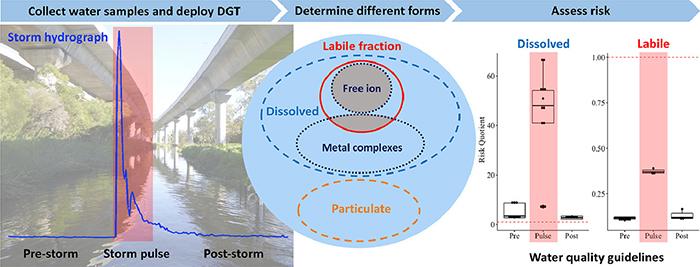 Stormwater cycle