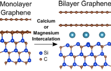 Comparison of monolayer graphene and bilayer graphene