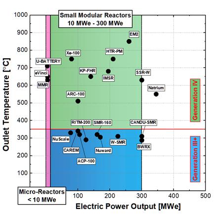 Gen III vs Gen IV technologies