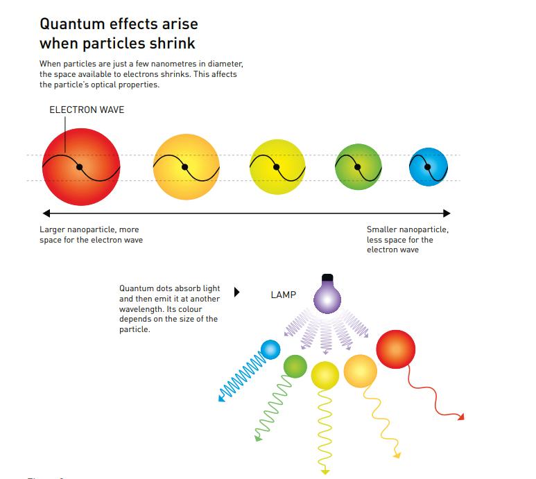 Quantum dots