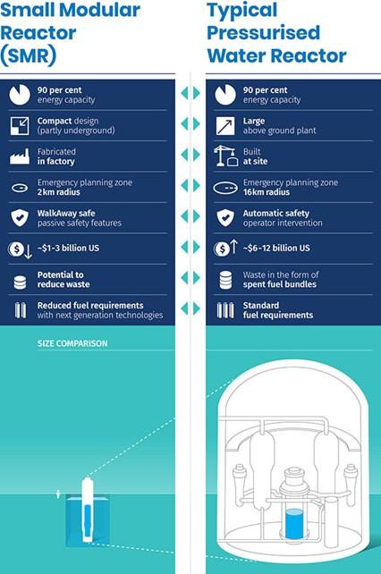 SMR vs Conventional Reactor.