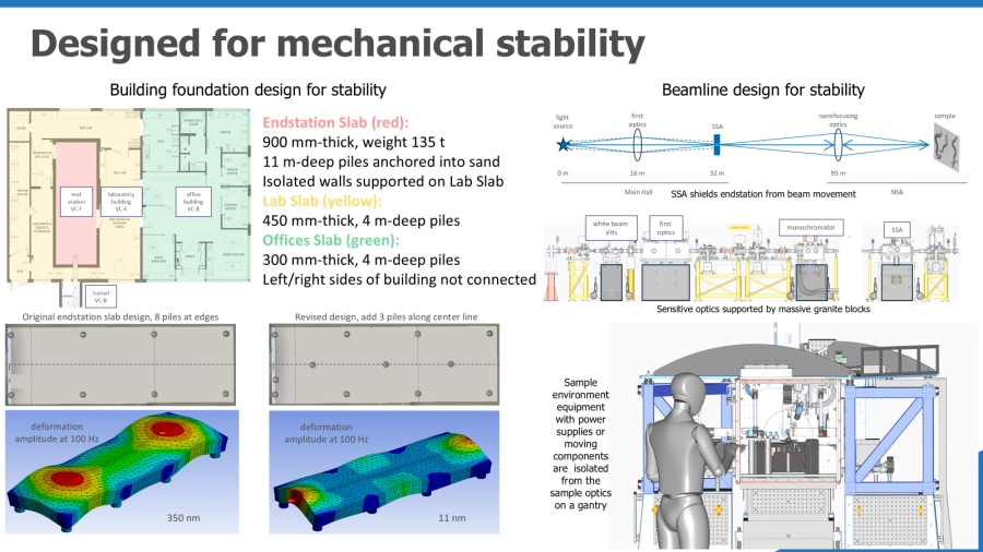 Nanoprobe mechanical stability is achieved through careful design of the building and the beamline optics