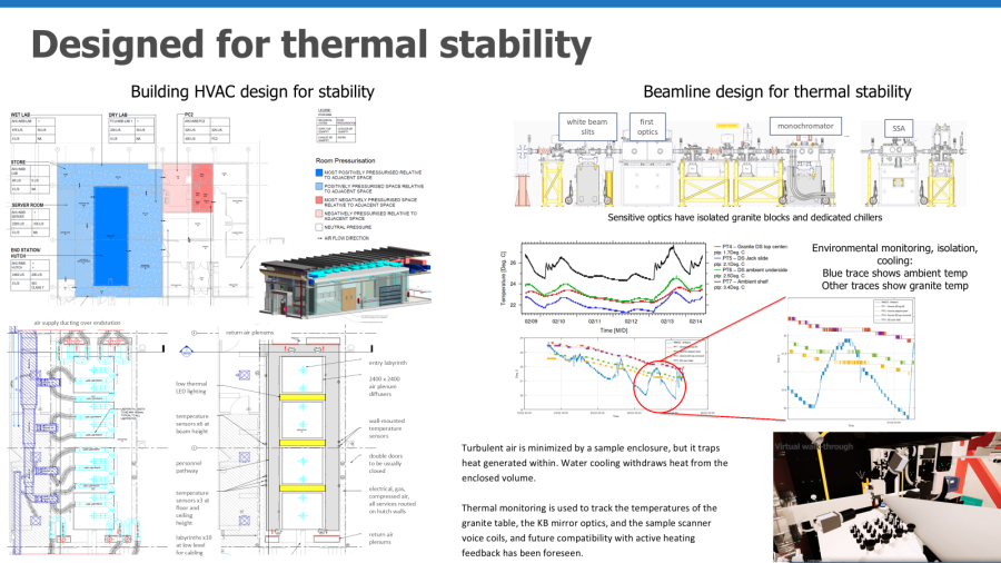 Nanoprobe thermal stability is achieved through careful design of the building and the beamline optics.