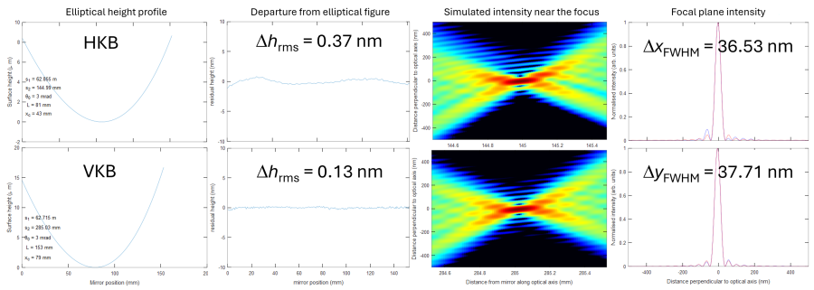 Simulated diffraction limited focusing from NANO-KB including metrology data