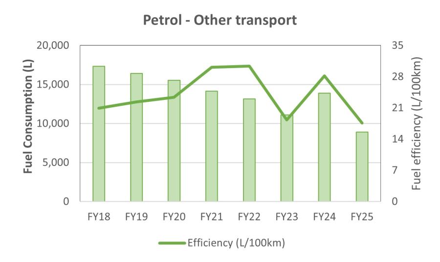 Petrol, Other Transport vs Fuel Consumption and Efficiency FY2019 - FY2025