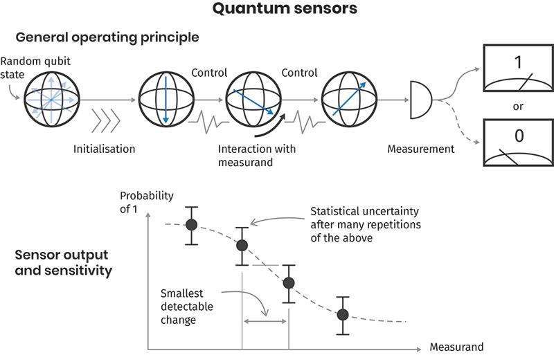 Quantum sensing