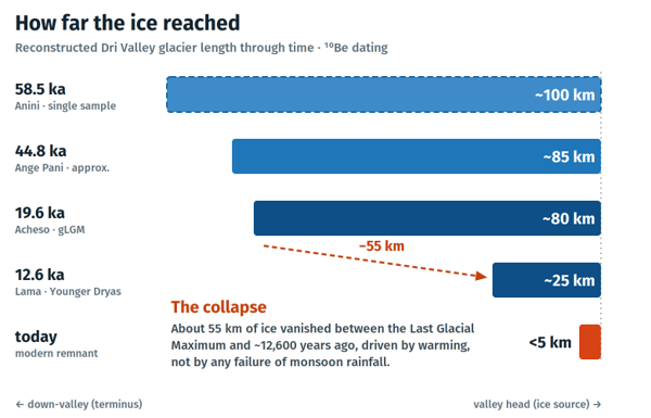 Retreat of glacier