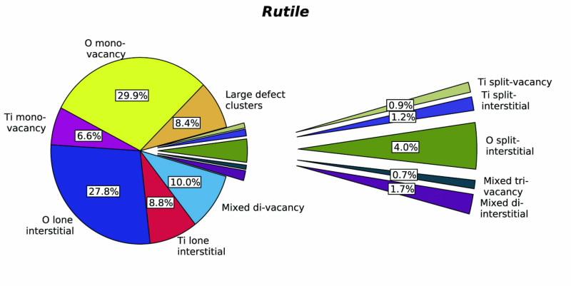 Understanding radiation damange Figure4