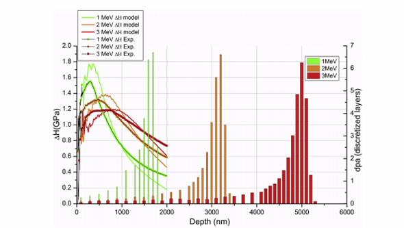 Peak damage peak hardness